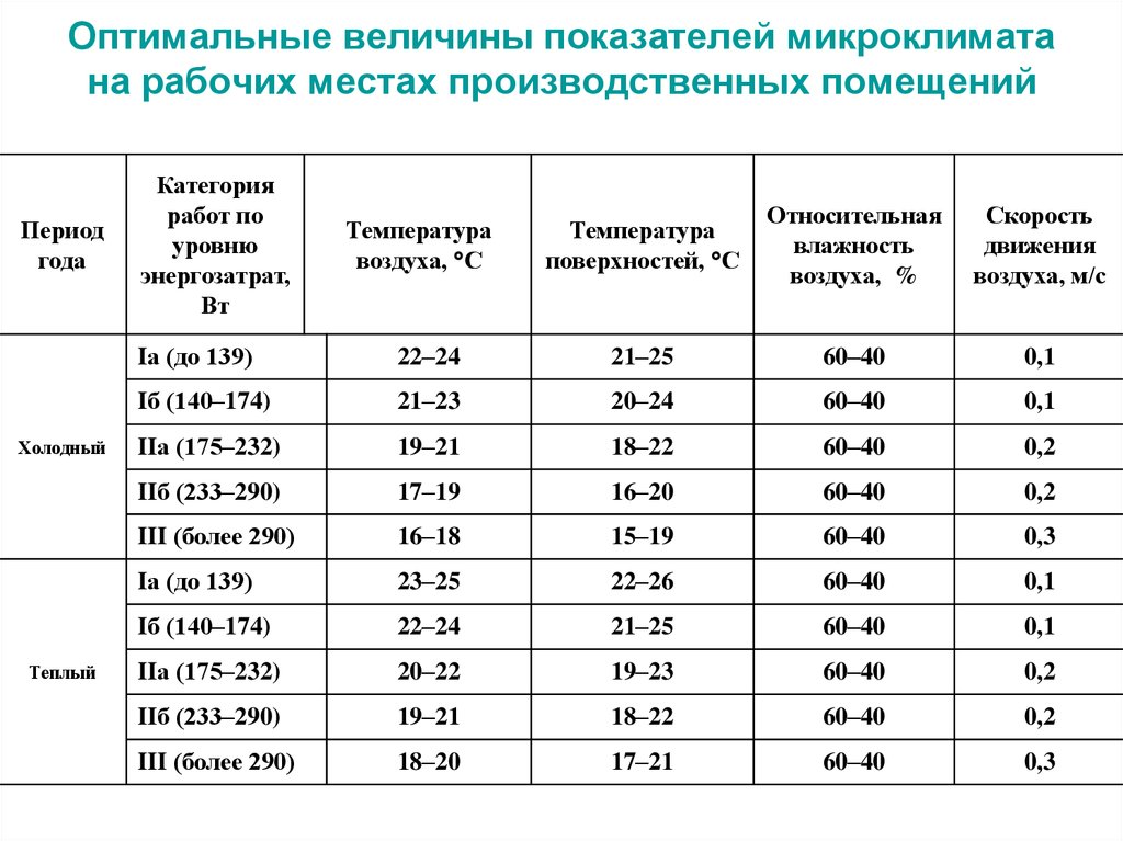 Нормальная влажность в жилом помещении