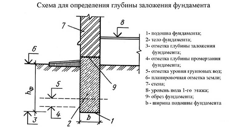 Правильный ленточный фундамент: расчет и устройство на supersadovnik.ru