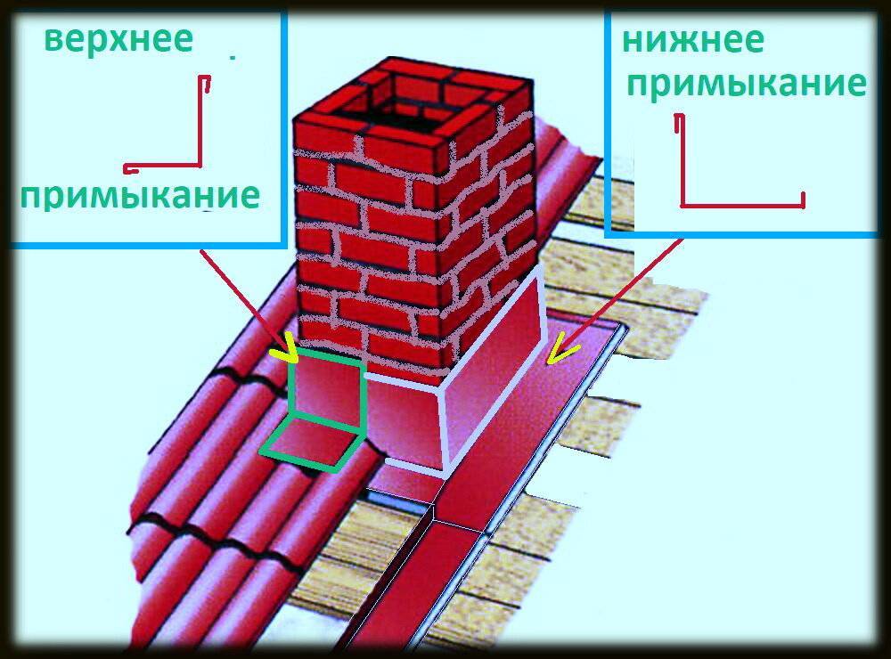 Устройство печной трубы: описание, виды, схемы, какой вариант лучше