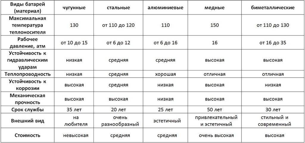 Теплоотдача чугунных радиаторов отопления: таблица, особенности расчета тепловой мощности батарей