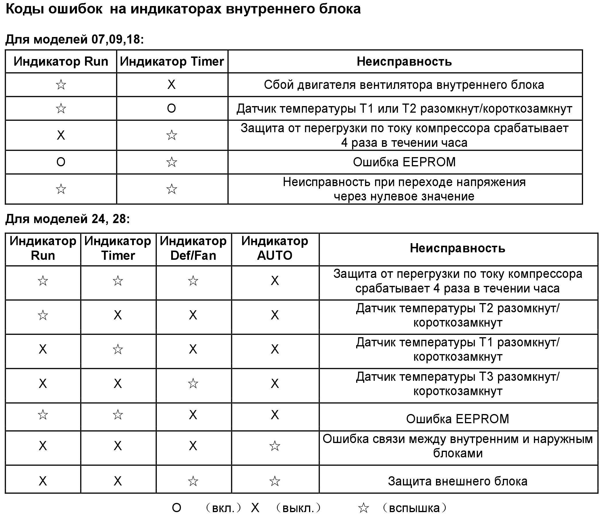 Краткая инструкция к пульту от кондиционера dantex