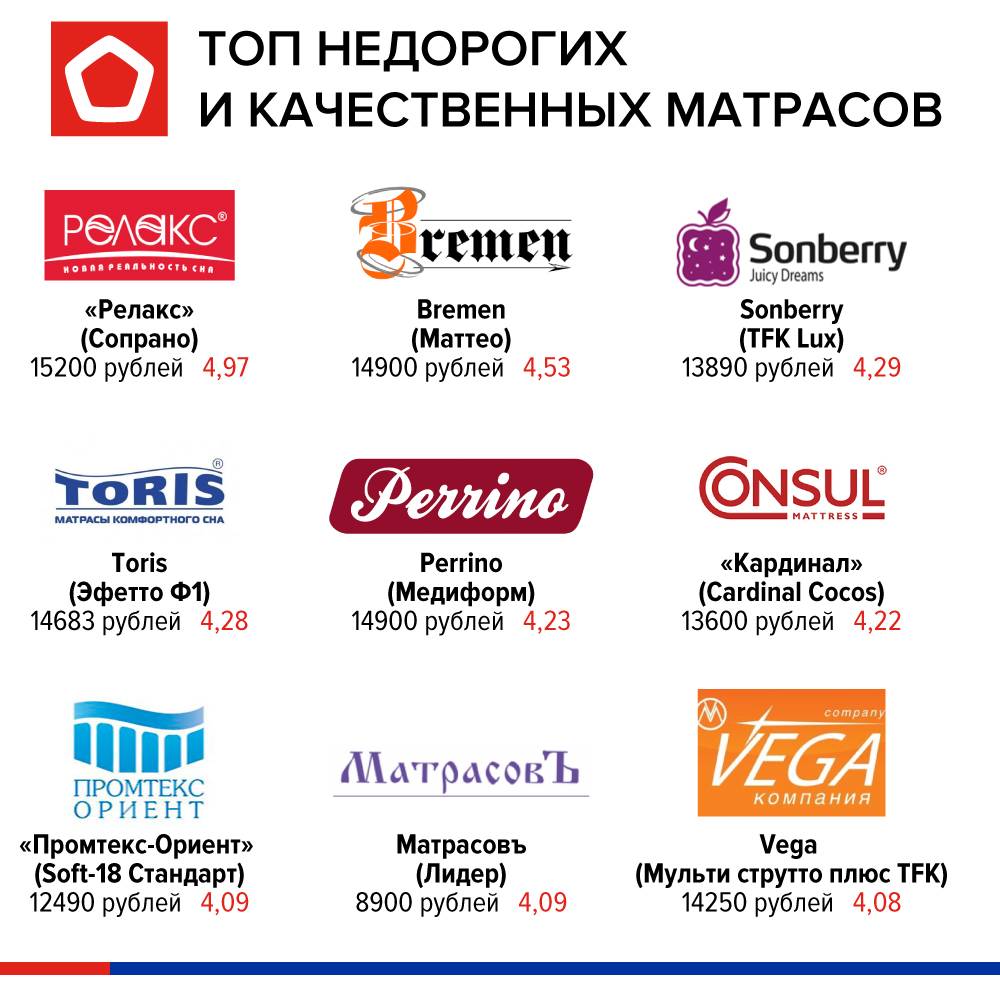 Какой ортопедический матрас лучше — пружинный или беспружинный