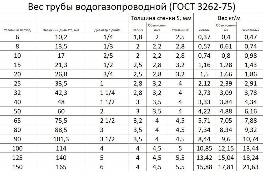 Оцинкованные трубы для водопровода: методы, классификация, виды изделий, инструкция по установке, преимущества