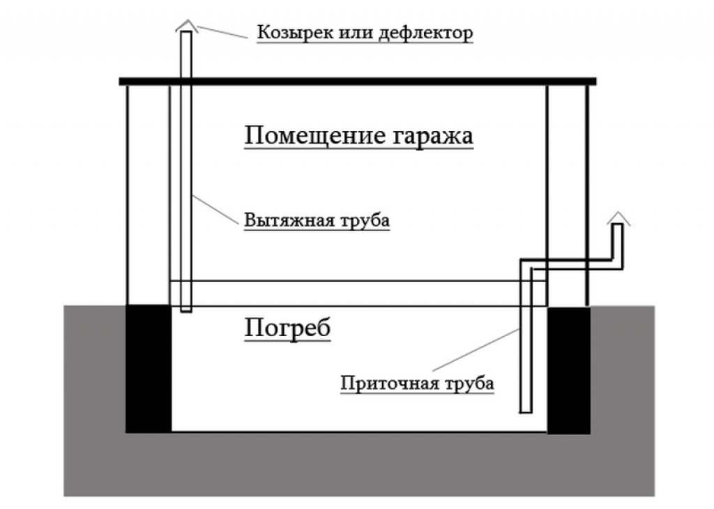 Как правильно сделать вентиляцию в подвале гаража