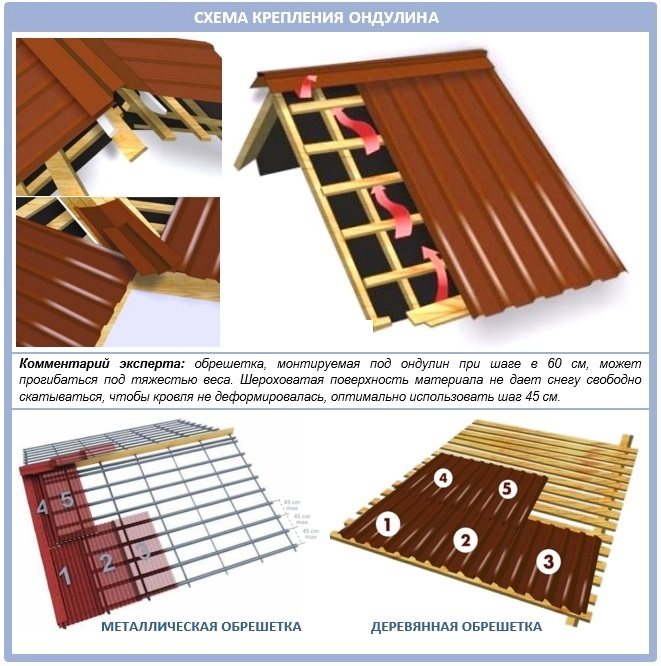 Ондулиновая кровля: монтаж своими руками