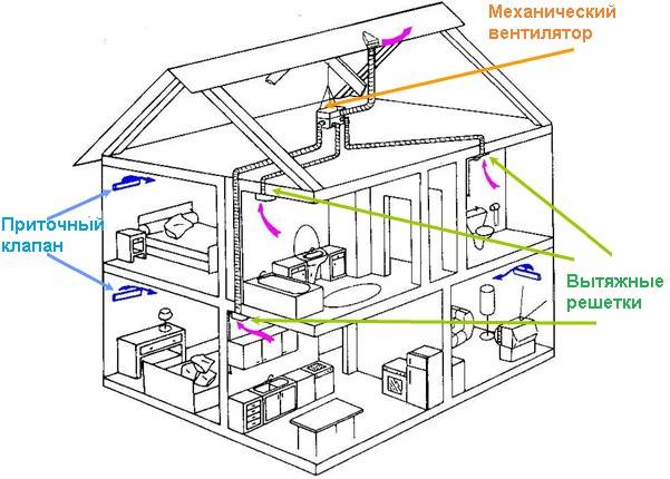 Выбор, установка и обслуживание приточно-вытяжной вентиляции в квартиру или для частного дома
