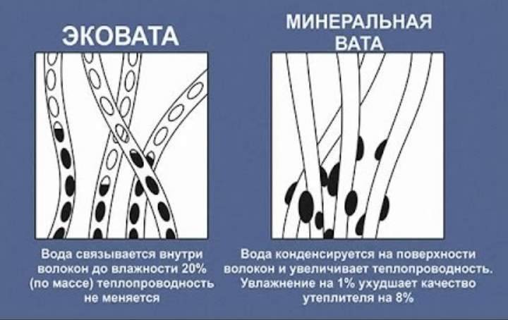 Утепление каркасного дома: стены, пол, потолок