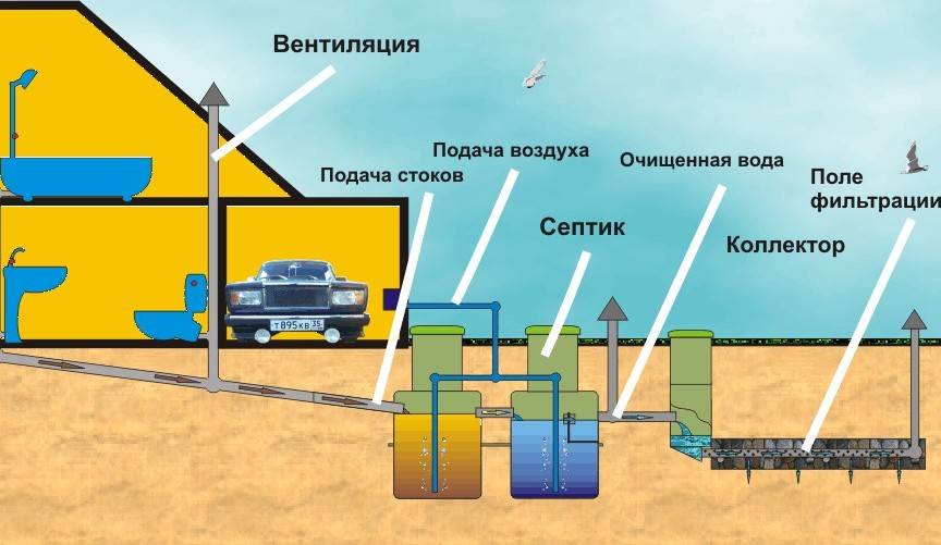 Поле рассеивания для септика своими руками - все о септиках