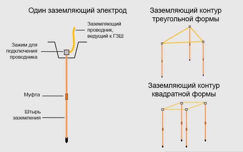 Как сделать заземление в квартире своими руками: вероятность реализации и способы