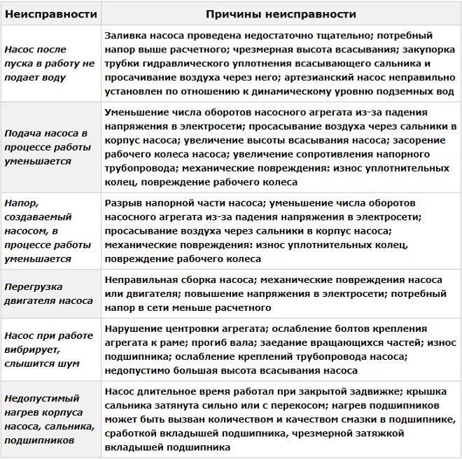 Виды и выбор погружных насосов. как подобрать скважинный насос?