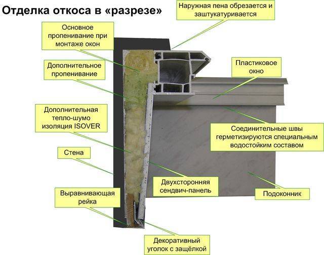Как выполнить монтаж откосов из пвх своими руками? алгоритм действий и рекомендации