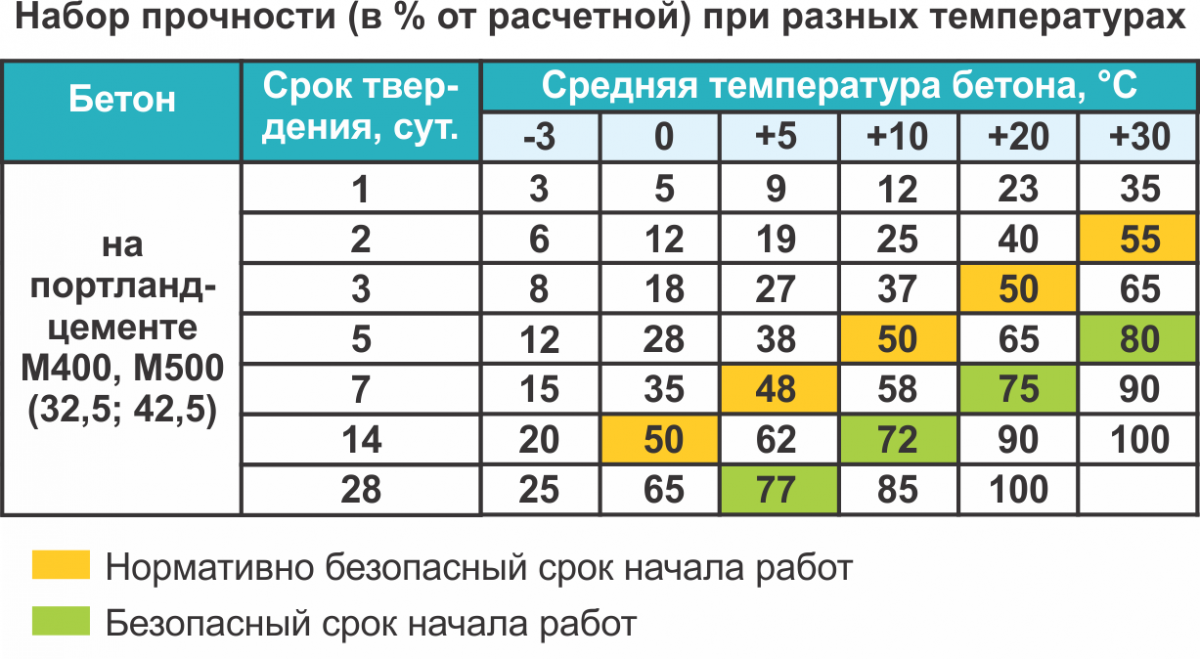 Как снять опалубку после заливки бетона