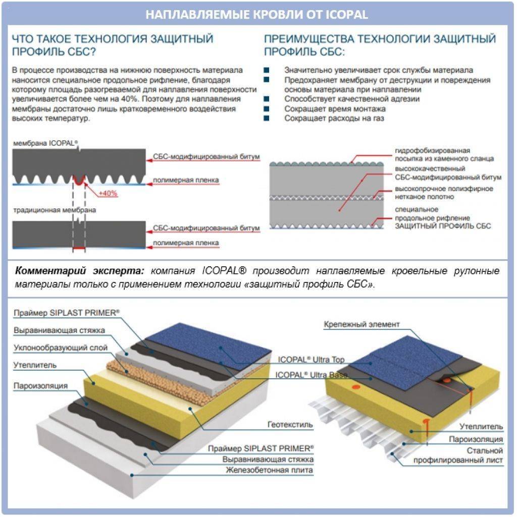 Устройство и технология монтажа наплавляемой кровли
