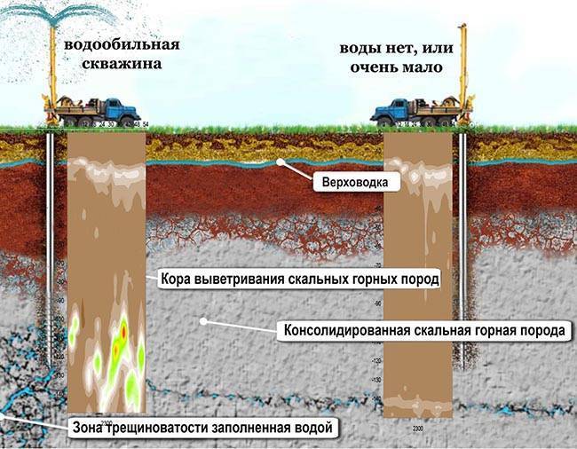 Как узнать глубину залегания воды для скважины: актуальные ответы или о чем молчат бурильщики.