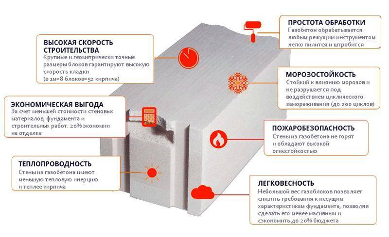 Дом из газобетона: проекты, фундамент, кладка, монтаж своими руками