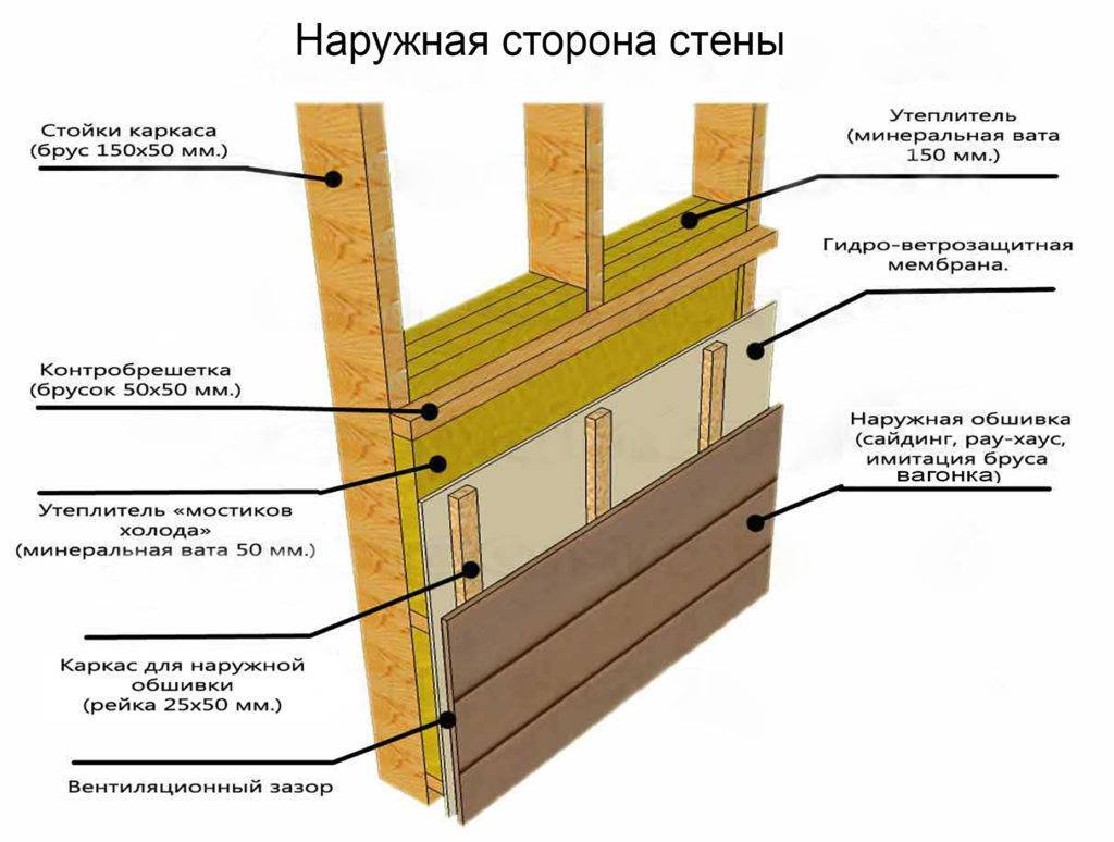 Утепление стен снаружи: виды теплоизоляции и способы монтажа утеплителя под сайдинг и штукатурку своими руками