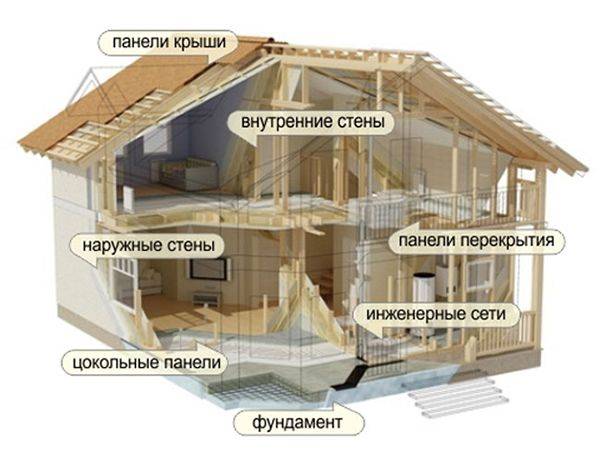 Osb плиты: характеристики и применение материала