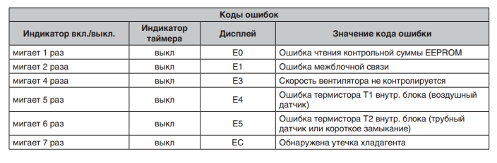 Ошибки кондиционера haier: коды ошибок и рекомендации по их устранению