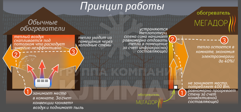 Пленочный обогреватель: настенный, напольный, потолочный