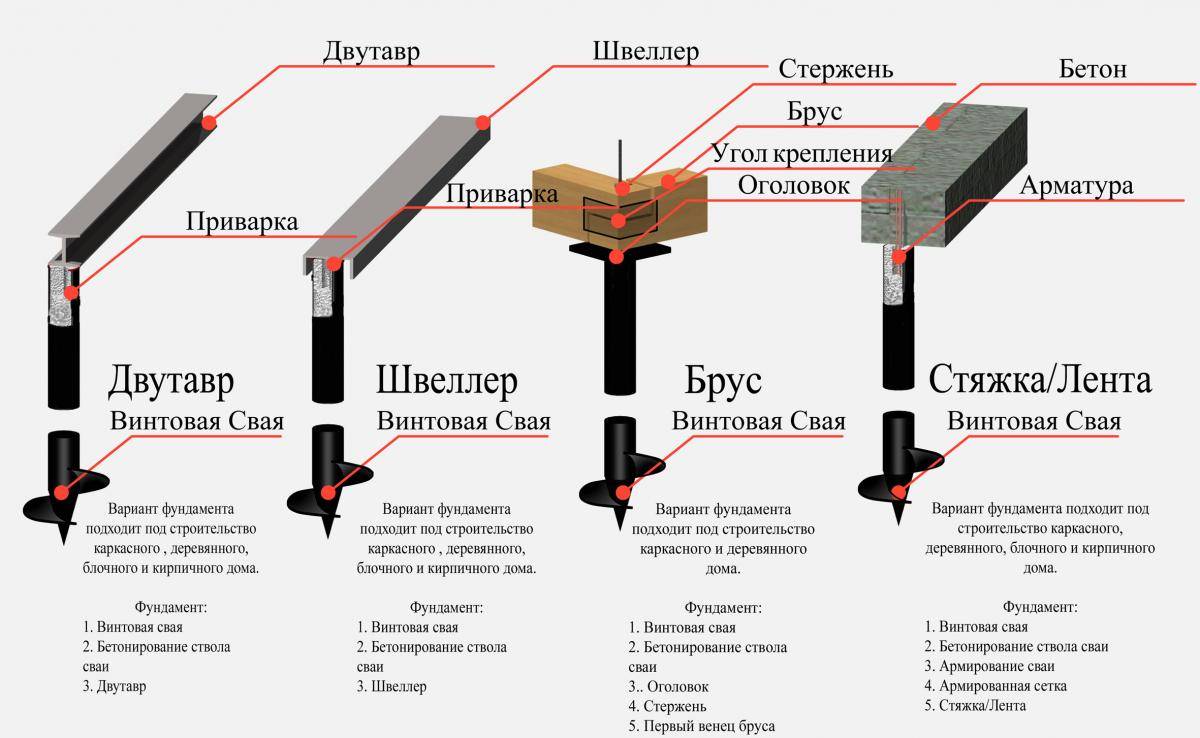 Устройство свайных фундаментов: существующие типы, вид в разрезе, а также подробная схема конструкции