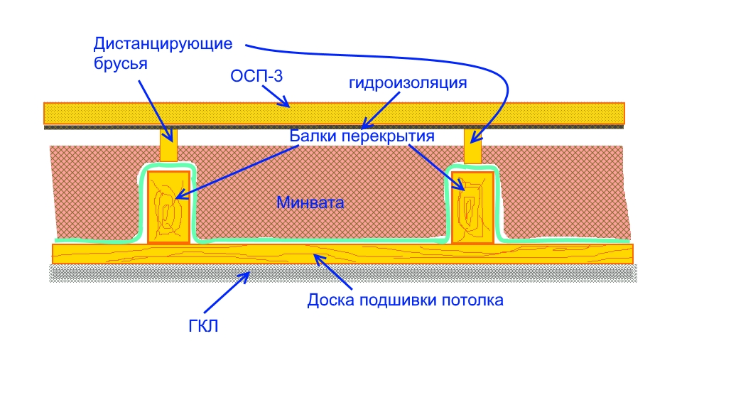 Как правильно класть пароизоляцию?