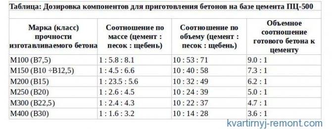 Бетон какой марки нужен для фундамента частного дома.