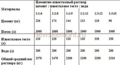 Цементно-известковая штукатурка для стен: состав, технические характеристики, видео и фото