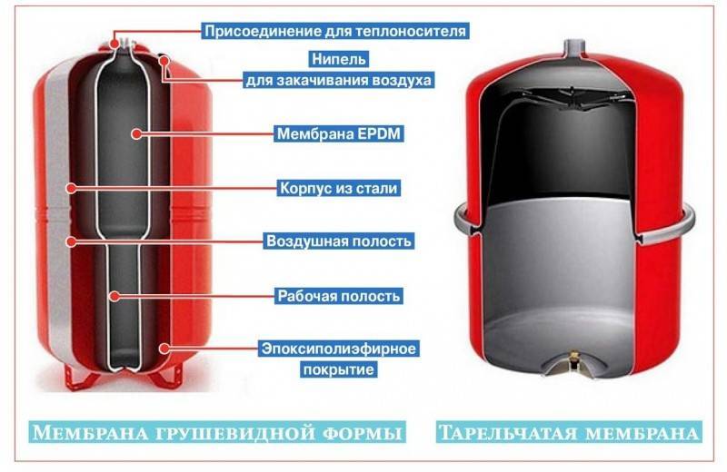 Установка и подключение расширительного бака в системе отопления закрытого и открытого типа