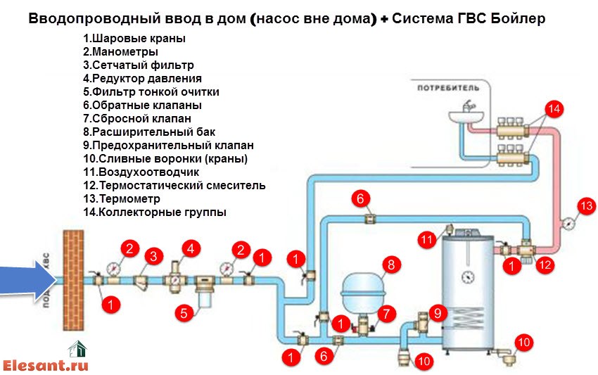 Водоснабжение дома – как правильно подвести воду в частный дом