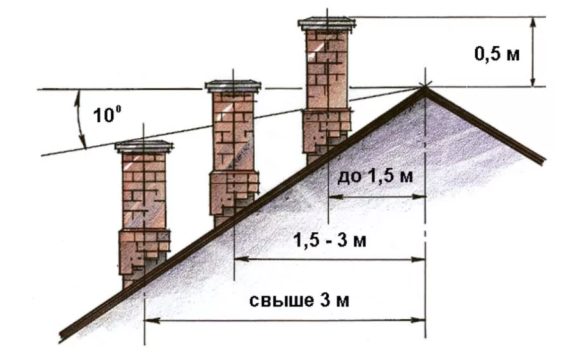 Высота вентиляционной трубы над крышей