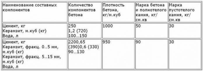 Керамзитобетонные блоки стеновые: особенности и характеристики