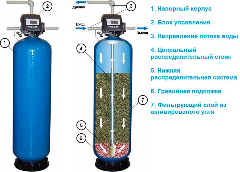 Угольный фильтр для очистки (водоподготовки) воды