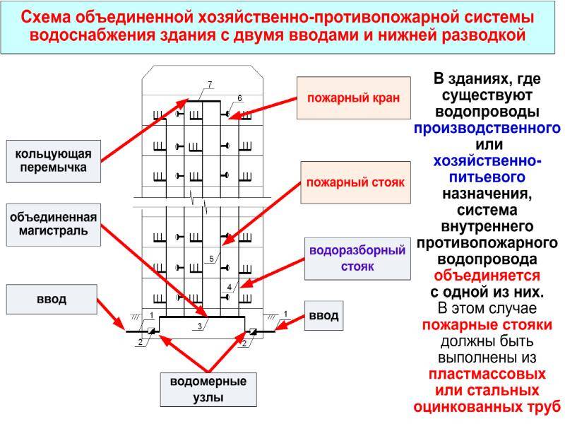 Расчет и монтаж противопожарных, промышленных, хозяйственно-питьевых систем внутреннего водоснабжения