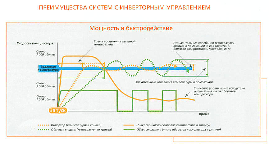 Инверторное управление мощностью кондиционера