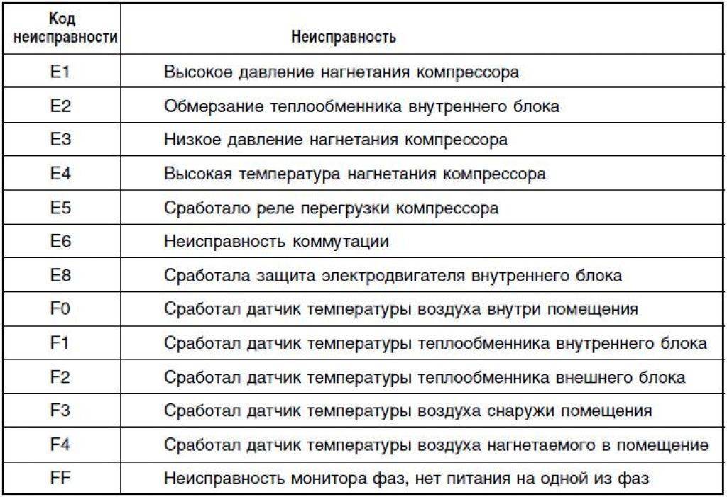 Кондиционеры haier hec: инверторные и обычные модели, инструкции и коды ошибок