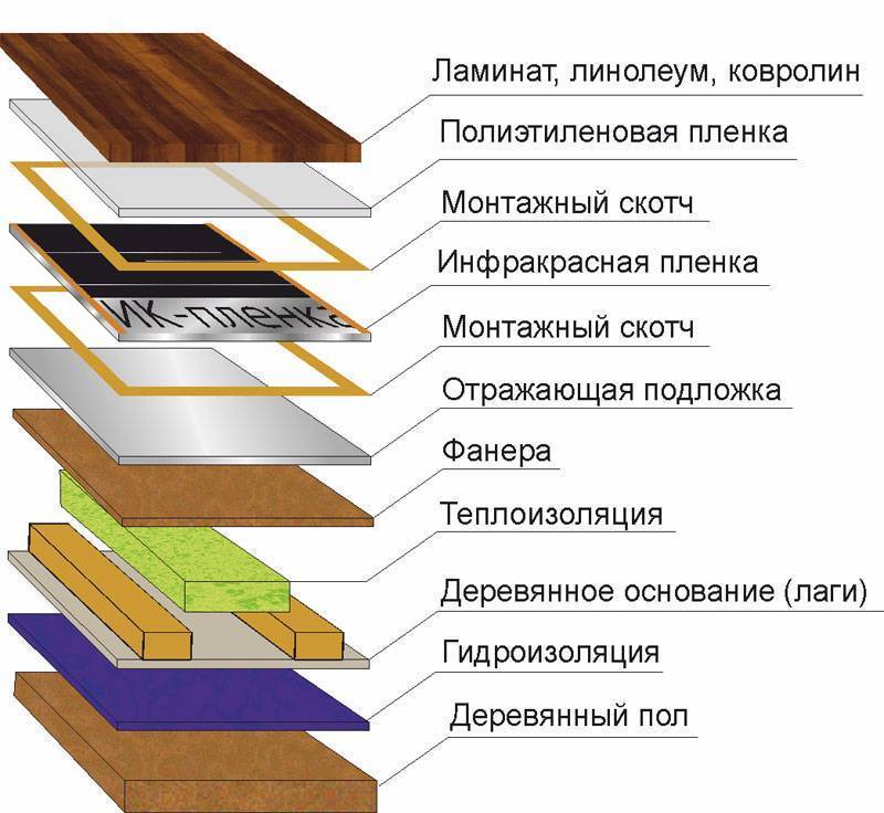 Утеплитель для деревянного пола под линолеум