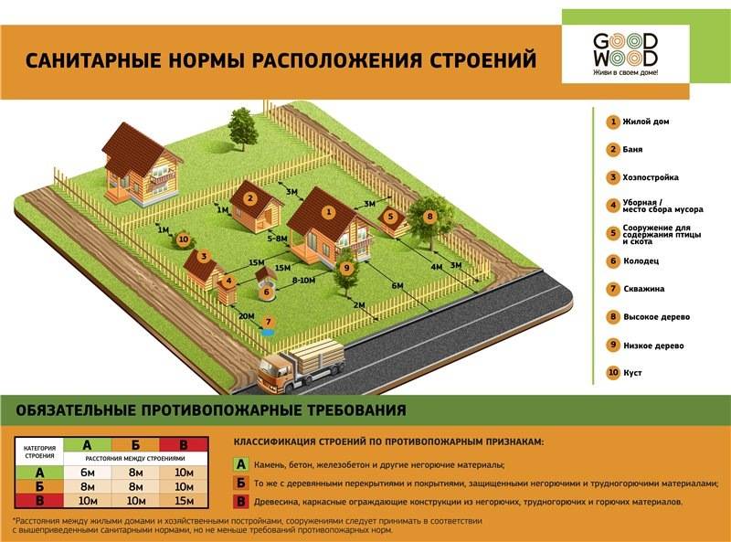 Как лучше расположить дом на земельном участке: фото правильных планировок и советы по выбору места