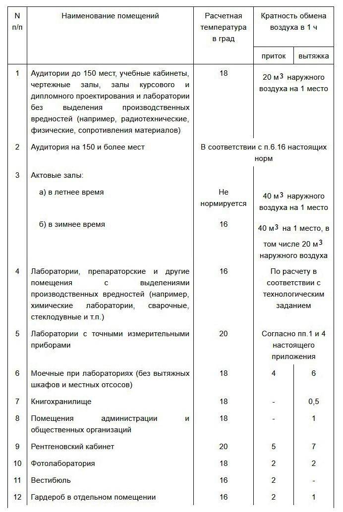 Расчет вентиляции производственного помещения с примерами