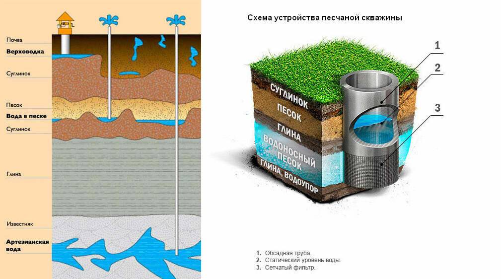 Способы бурения скважин на воду - описание работ и оборудование