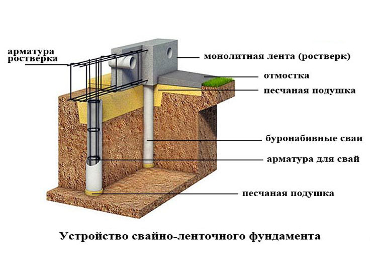Свайно-ростверковый фундамент: все плюсы и минусы технологии