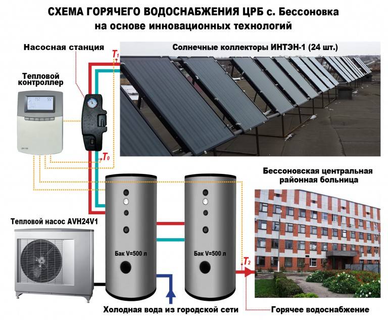 Солнечный коллектор для отопления дома, в чём плюсы подобного обогрева