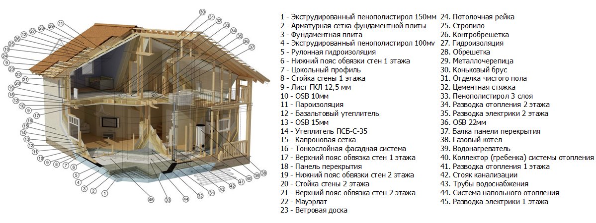Дом из бруса своими руками - строительство от а до я!