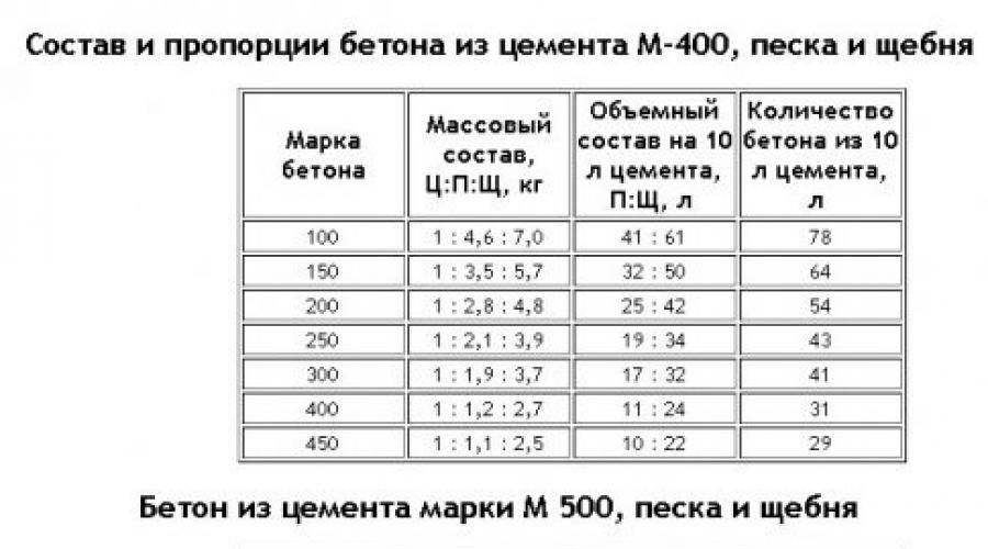 Марки цемента и их применение: расшифровка, таблица, класс, что это такое