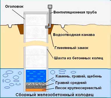 Как сделать септик из колец своими руками: пошаговая инструкция
