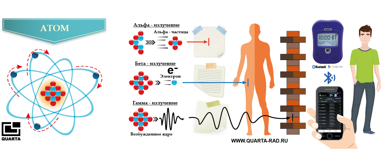 Радиация или ионизирующее излучение - простым доступным языком