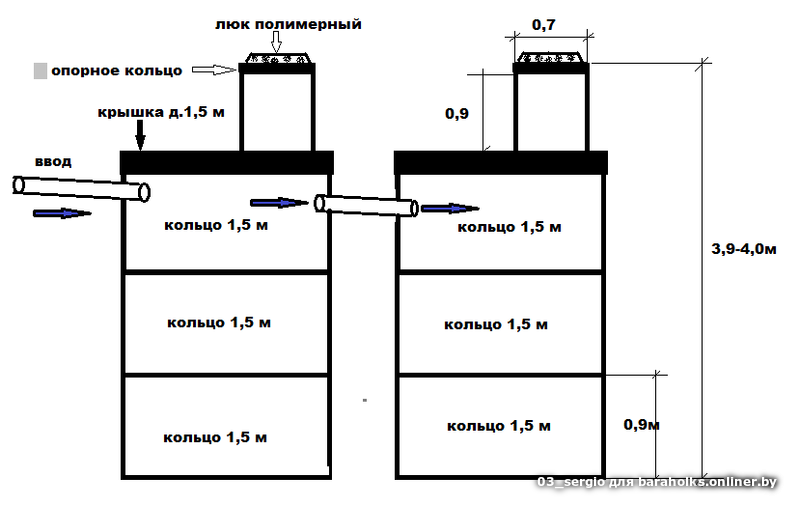 Размеры выгребной ямы