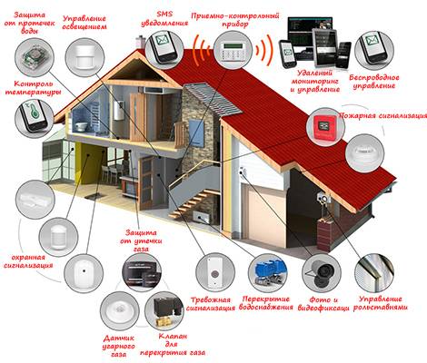 Охранная сигнализация для дома: сравнение моделей, оборудование