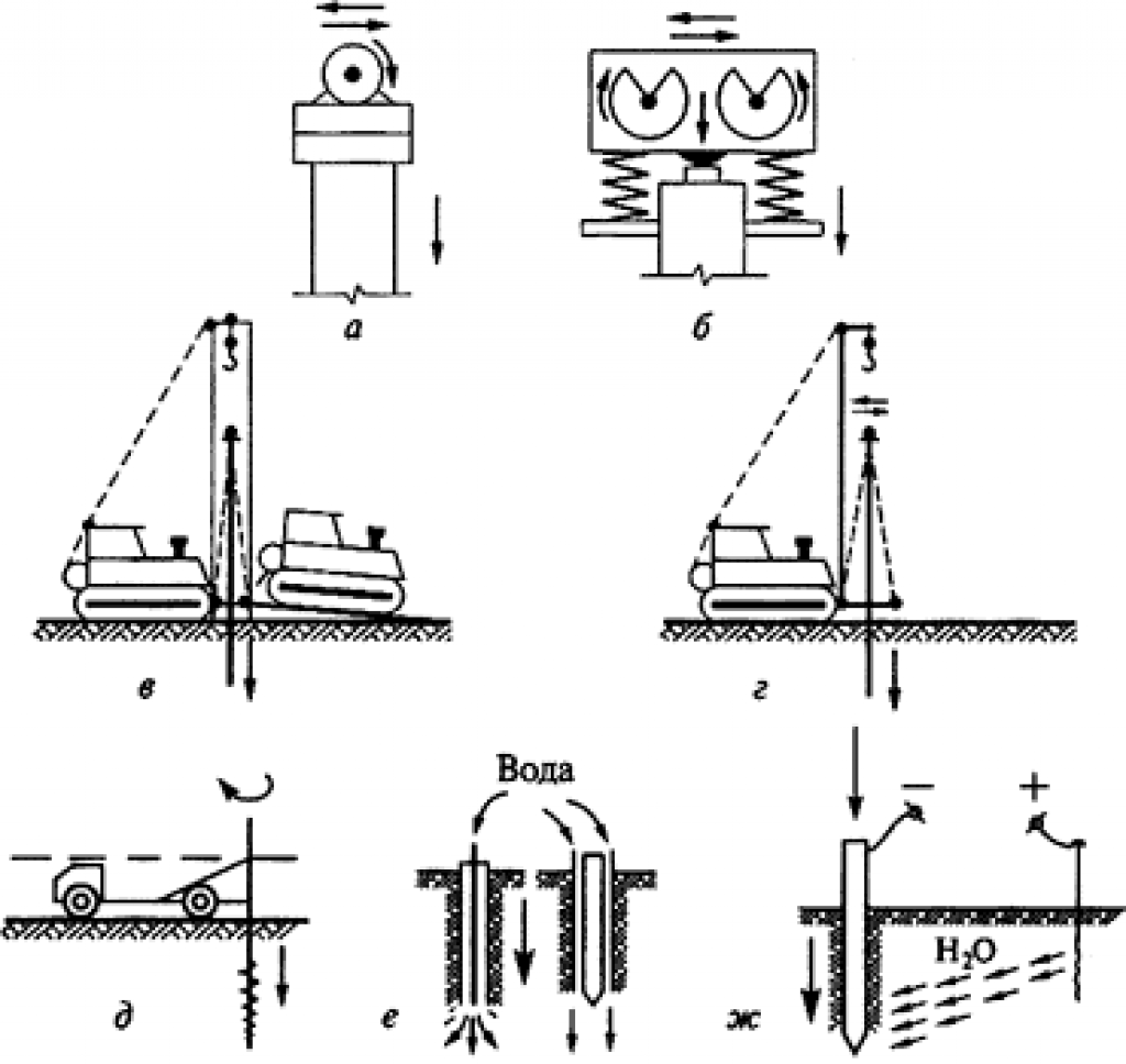 Метод погружения. Вибрационный метод погружения свай схема. Технологическая схема погружения свай вибропогружателем. Схема погружения забивной сваи. Погружение свай вдавливанием схема.