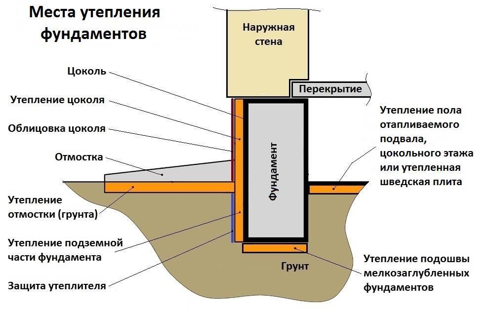 Утепление фундамента деревянного дома