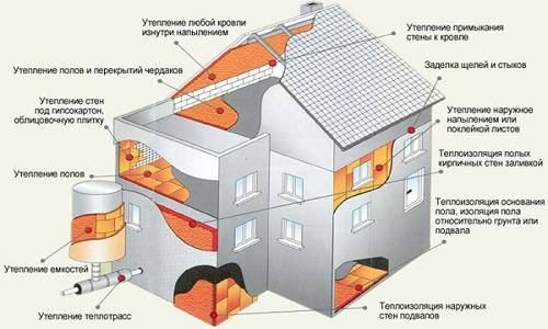 Теплоизоляция пенополиуретаном (ппу)